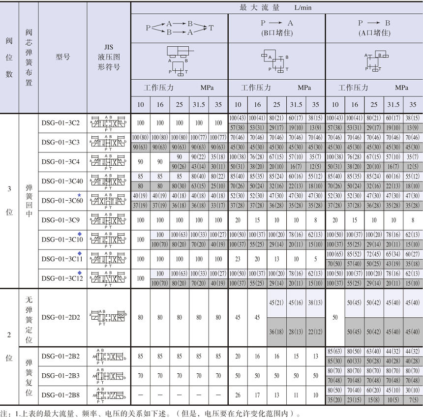 油研DSG-01-2B2-D24-N1-50電磁換向閥 油研DSG-01-2B2-D24-N1-50電磁換向閥