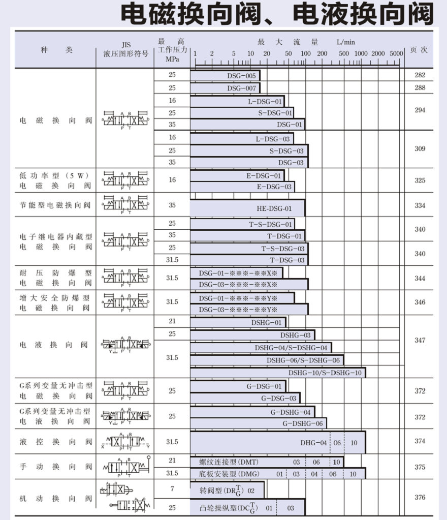 YUKEN電磁換向閥 YUKEN電磁換向閥